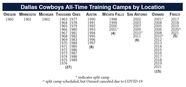 Dallas Cowboys 2021 Training Camp - Conejo Valley Guide